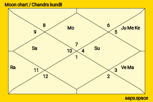 Dada Kondke chandra kundli or moon chart